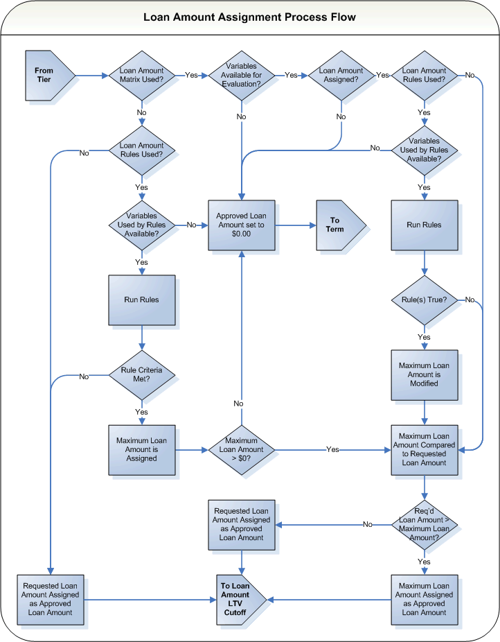 Flow - LoanAmount