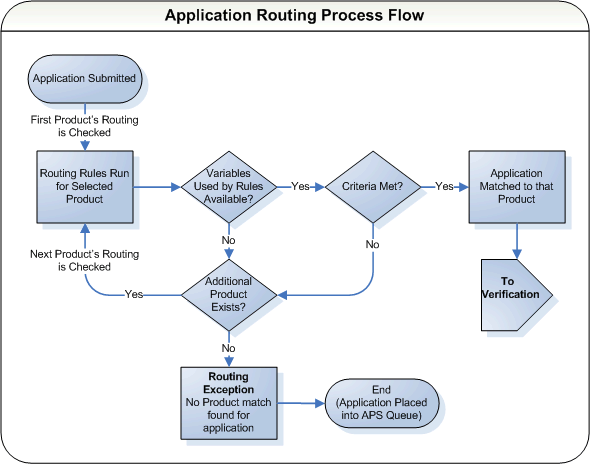 Flow - Routing