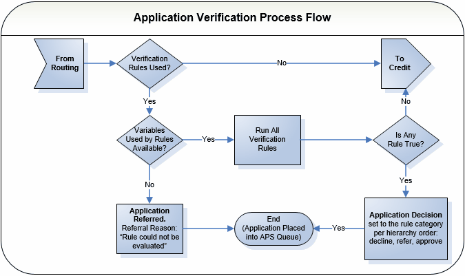 VerificationProcessFlow