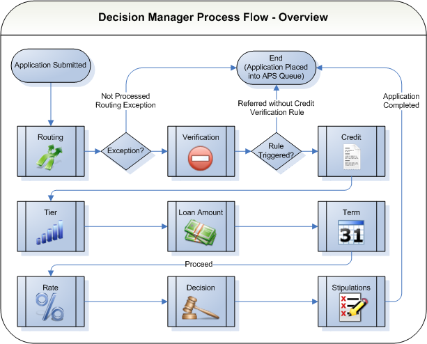 Flow - Overview
