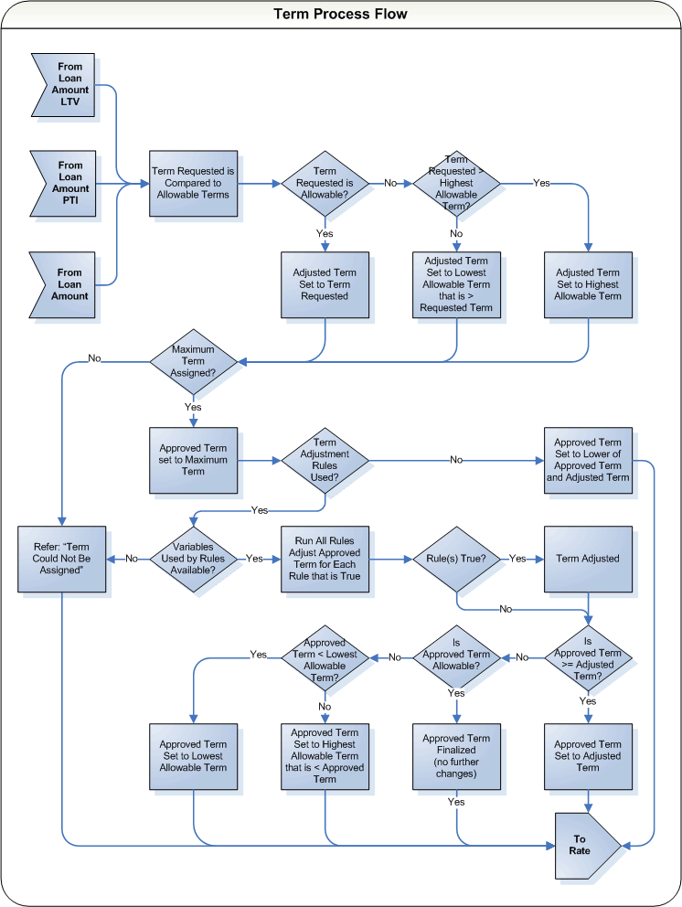 Flow - Term
